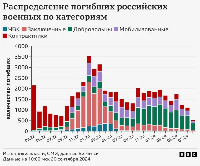 график потерь