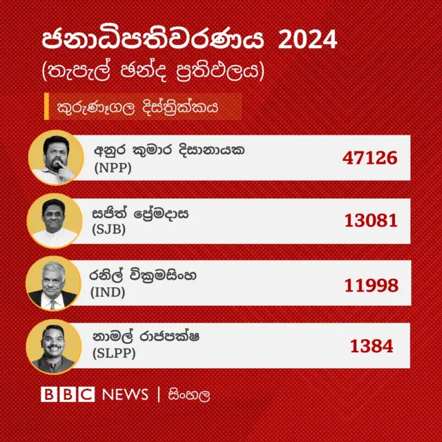 කුරුණෑගල දිස්ත්‍රික්කයේ නිල තැපැල් ඡන්ද ප්‍රතිඵලය අනුව අනුර කුමාර දිසානායක ඡන්ද 47,126ක් ලබාගෙන එම දිස්ත්‍රික්කයේ තැපැල් ඡන්දය ජය ගෙන තිබේ.