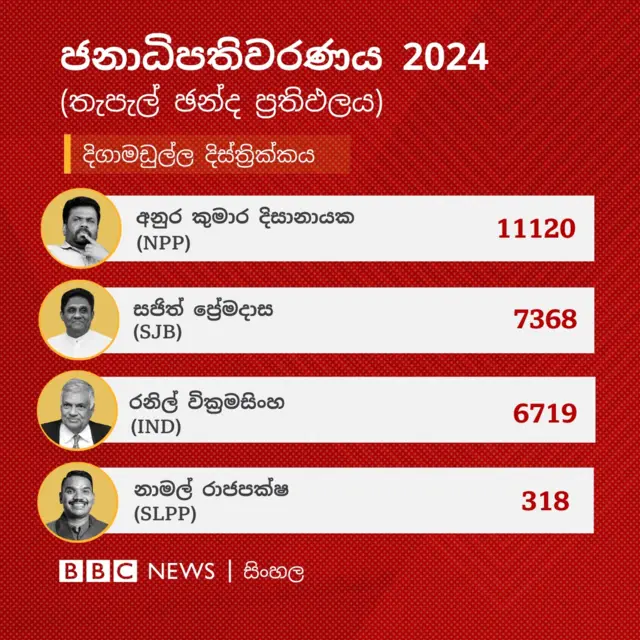 දිගාමඩුල්ල දිස්ත්‍රික්කයේ නිල තැපැල් ඡන්ද ප්‍රතිඵලය මෙලෙස නිකුත්වී ඇති අතර අනුර කුමාර දිසානායක ඡන්ද 11,120ක් ලබාගෙන තිබේ.
