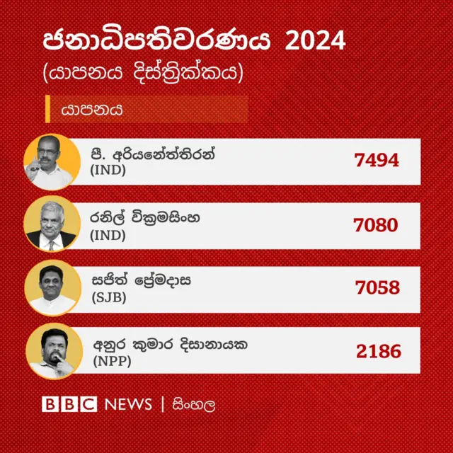 යාපනය දිස්ත්‍රික්කයේ යාපනය මැතිවරණ බලප්‍රදේශයේ නිල ඡන්ද ප්‍රතිඵලය අනුව පාක්‍යසෝති අරියනේත්ත්‍රන් ඡන්ද 7,494ක් ලබාගෙන එම බල ප්‍රදේශය ජය ගෙන තිබේ.