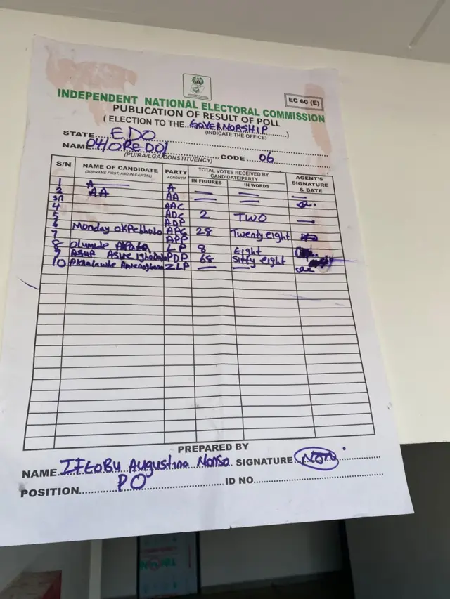 Result sheet from polling unit for Edo state