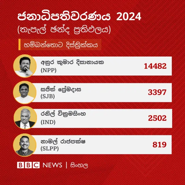 හම්බන්තොට දිස්ත්රික්කයේ තැපැල් ඡන්ද ප්රතිඵලය අනුව අනුර කුමාර දිසානායක ඡන්ද 14,482 ක් ලබාගෙන තැපැල් ඡන්දය ජය ගෙන තිබේ.
