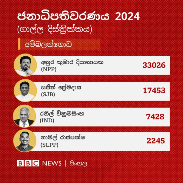 ගාල්ල දිස්ත්‍රික්කයේ අම්බලන්ගොඩ මැතිවරණ බලප්‍රදේශයේ නිල ඡන්ද ප්‍රතිඵලය අනුව අනුර කුමාර දිසානායක ඡන්ද 33,026ක් ලබාගෙන එම බල ප්‍රදේශය ජය ගෙන තිබේ.