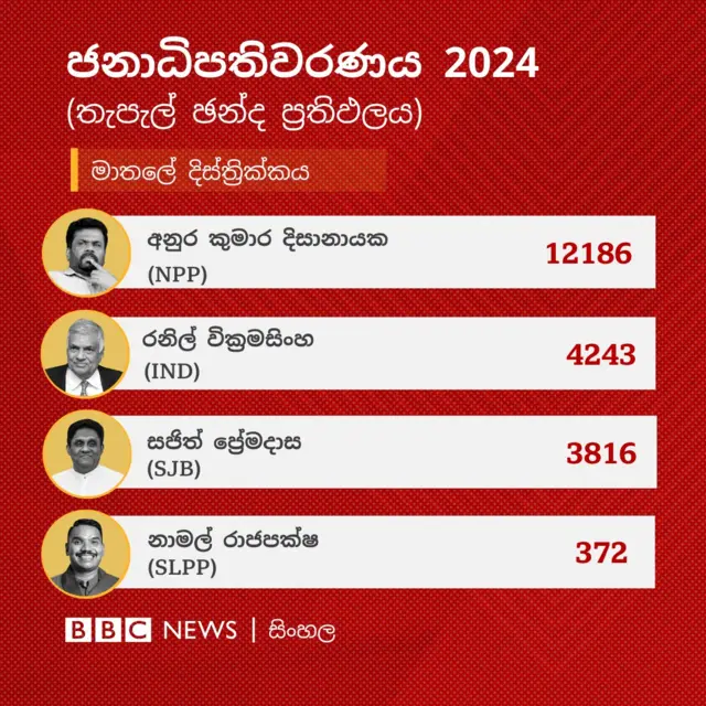 මාතලේ දිස්ත්රික්කයේ තැපැල් ඡන්ද ප්රතිඵලය අනුව අනුර කුමාර දිසානායක ඡන්ද 12,186 ක් ලබාගෙන එම දිස්ත්රික්කයේ තැපැල් ඡන්දය ජය ගෙන තිබේ.