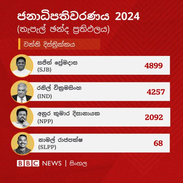 වන්නි දිස්ත්රික්කයේ තැපැල් ඡන්ද ප්රතිඵලය අනුව සජිත් ප්රේමදාස ඡන්ද 4,899ක් ලබාගෙන එම දිස්ත්රික්කයේ තැපැල් ඡන්දය ජය ගෙන තිබේ.
