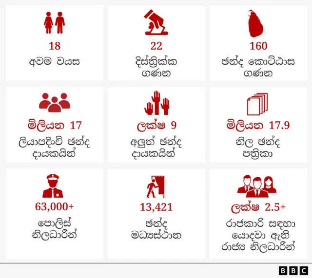 ශ්‍රී ලංකාවේ නවවැනි විධායක ජනාධිපතිවරයා තෝරාපත් කරගැනීම සඳහා පැවැත්වෙන ඡන්ද වීමසීම අද උදෑසන 7ට ආරම්භ විය.