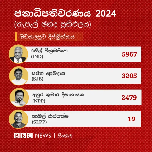 මඩකලපුව දිස්ත්‍රික්කයේ තැපැල් ඡන්ද ප්‍රතිඵලය අනුව රනිල් වික්‍රමසිංහ ඡන්ද 5,967ක් ලබාගෙන එම දිස්ත්‍රික්කයේ තැපැල් ඡන්දය ජය ගෙන තිබේ.