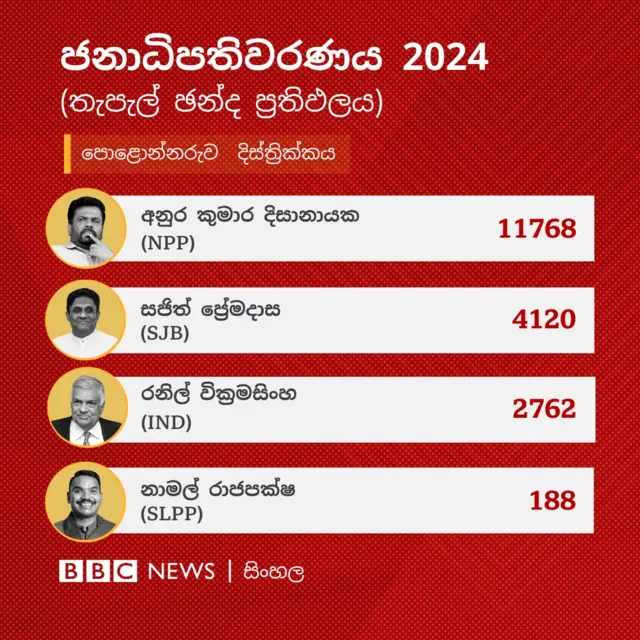 පොළොන්නරුව දිස්ත්රික්කයේ තැපැල් ඡන්ද ප්රතිඵලය අනුව අනුර කුමාර දිසානායක ඡන්ද 11,768 ක් ලබාගෙන දිස්ත්රික්කයේ තැපැල් ඡන්දය ජය ගෙන තිබේ.