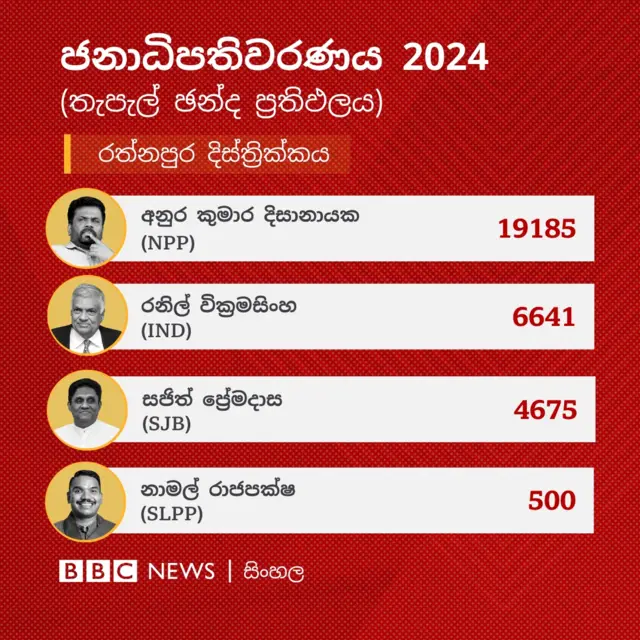 එම දිස්ත්රික්කයේ තැපැල් ඡන්දය ජය ගෙන තිබේ.