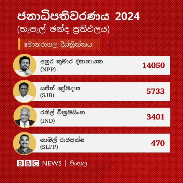 එම දිස්ත්රික්කයේ තැපැල් ඡන්දය ජය ගෙන තිබේ.