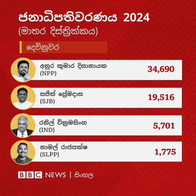 මාතර දිස්ත්‍රික්කයේ දෙවිනුවර ඡන්ද බලප්‍රදේශයේ ප්‍රතිඵලය අනුව අනුර කුමාර දිසානායක ඡන්ද 34,690 ලබාගෙන එම බලප්‍රදේශය ජය ගෙන තිබේ.