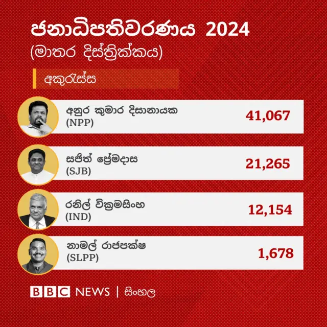 මාතර දිස්ත්‍රික්කයේ අකුරැස්ස මැතිවරණ බලප්‍රදේශයේ නිල ඡන්ද ප්‍රතිඵලය අනුව අනුර කුමාර දිසානායක ඡන්ද 41,067ක් ලබාගෙන  එම බලප්‍රදේශය ජයගෙන තිබේ.