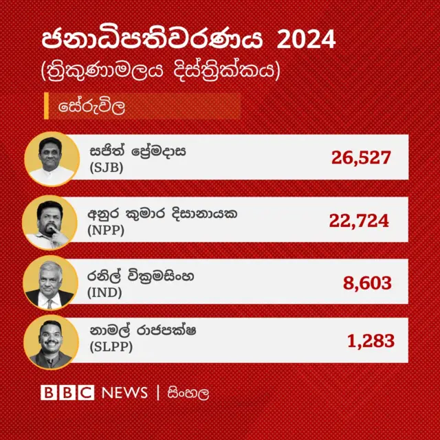 ත්‍රිකුණාමලය දිස්ත්‍රික්කයේ සේරුවිල මැතිවරණ බලප්‍රදේශයේ නිල ඡන්ද ප්‍රතිඵලය අනුව සජිත් ප්‍රේමදාස ඡන්ද 26,527ක් ලබා එම බලප්‍රදේශය ජය ගෙන තිබේ.
