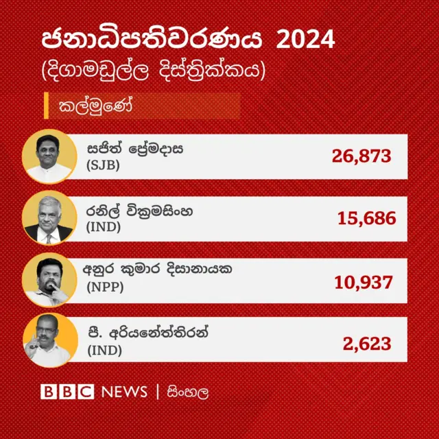 දිගාමඩුල්ල දිස්ත්‍රික්කයේ කල්මුනේ මැතිවරණ බලප්‍රදේශයේ නිල ඡන්ද ප්‍රතිඵලය අනුව සජිත් ප්‍රේමදාස ඡන්ද 26,873ක් ලබාගෙන තිබේ.