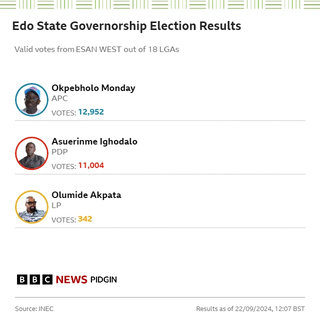 Graphic breakdown of result