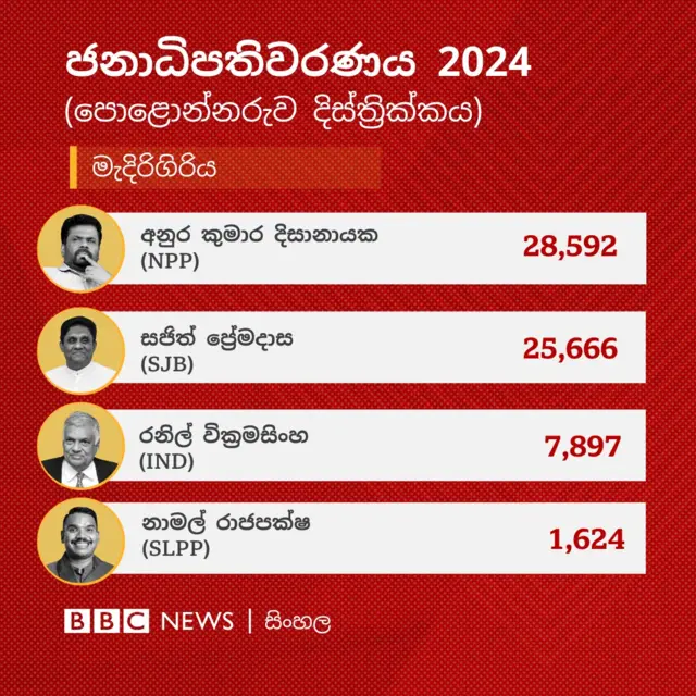 2024 ජනාධිපතිවරණය: පොළොන්නරුව දිස්ත්‍රික්කය - මැදිරිගිරිය මැතිවරණ බලප්‍රදේශය