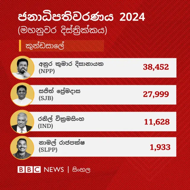 මහනුවර දිස්ත්‍රික්කයේ කුණ්ඩසාලේ ඡන්ද බලප්‍රදේශයේ ප්‍රතිඵලය අනුව අනුර කුමාර දිසානායක ඡන්ද 72,907 ලබාගෙන එම බලප්‍රදේශය ජය ගෙන තිබේ.