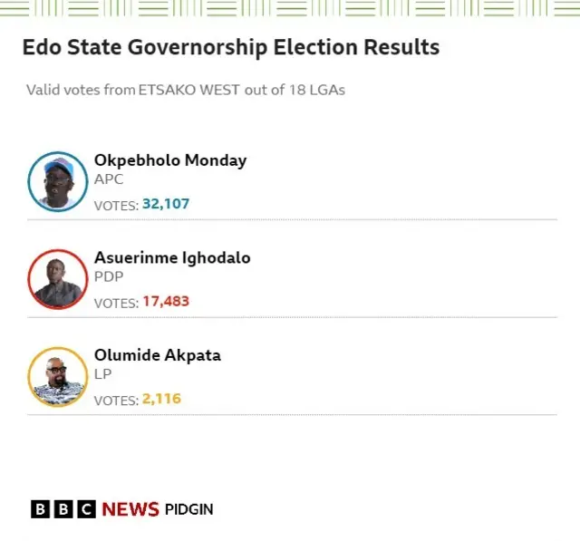 Result card from Etsako West