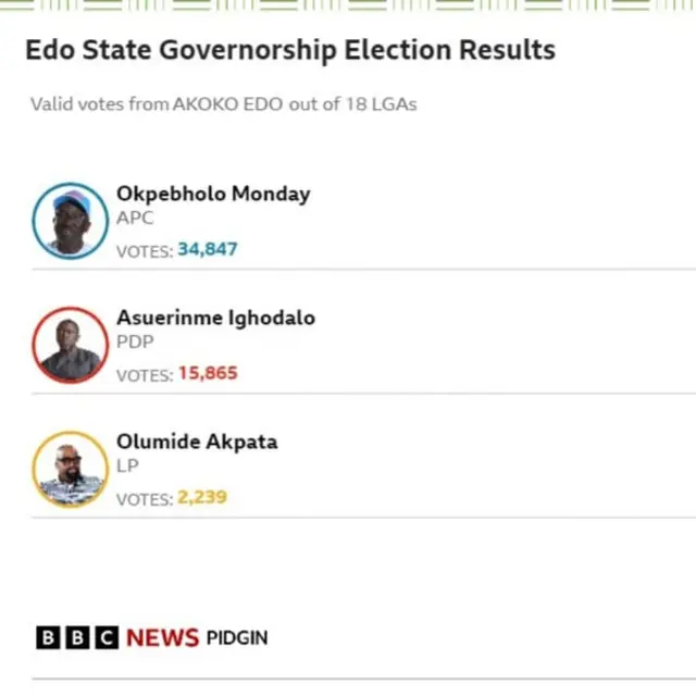 Graphic representation of how APC win Akoko Edo
