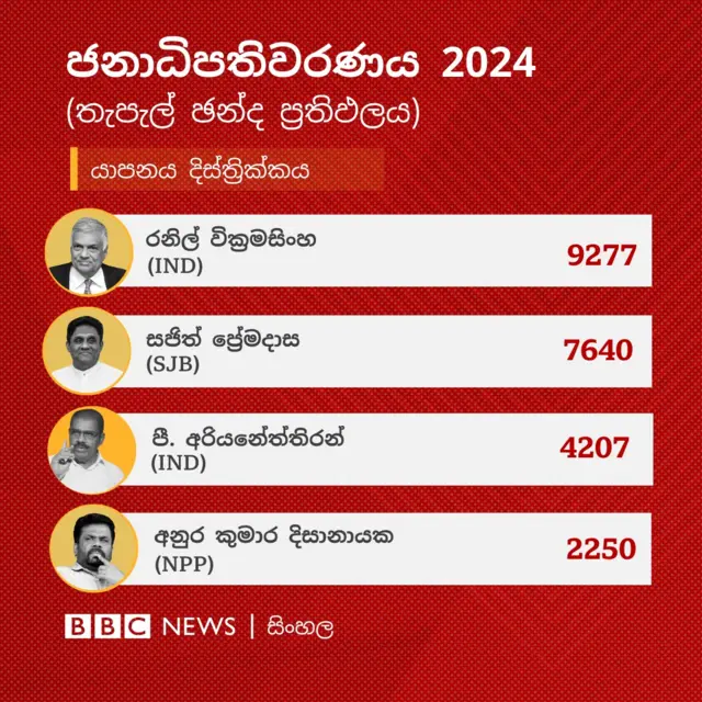යාපනය දිස්ත්‍රික්කයේ නිල තැපැල් ඡන්ද ප්‍රතිඵලය අනුව රනිල් වික්‍රමසිංහ ඡන්ද 9,277ක් ලබාගෙන එම දිස්ත්‍රික්කයේ තැපැල් ඡන්දය ජය ගෙන තිබේ.