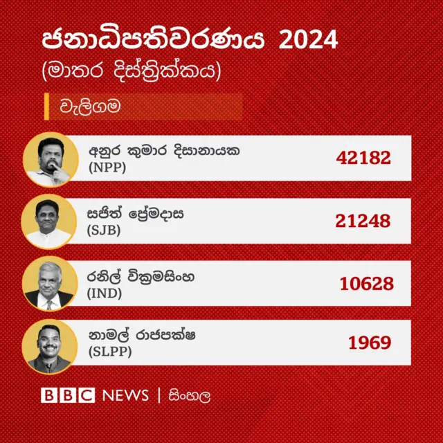 මාතර දිස්ත්‍රික්කයේ වැලිගම මැතිවරණ බලප්‍රදේශයේ නිල ඡන්ද ප්‍රතිඵලය අනුව අනුර කුමාර දිසානායක ඡන්ද 42,182ක් ලබාගෙන එම බල ප්‍රදේශය ජය ගෙන තිබේ.