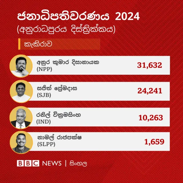 අනුරාධපුරය දිස්ත්‍රික්කයේ කැකිරාව මැතිවරණ බලප්‍රදේශයේ නිල ඡන්ද ප්‍රතිඵලය අනුව අනුර කුමාර දිසානායක ඡන්ද 31,632ක් ලබා එම බලප්‍රදේශය ජය ගෙන තිබේ.
