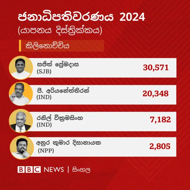 යාපනය දිස්ත්‍රික්කයේ කිලිනොච්චිය ඡන්ද බලප්‍රදේශයේ ප්‍රතිඵලය අනුව සජිත් ප්‍රේමදාස ඡන්ද 30,571 ලබාගෙන එම බලප්‍රදේශය ජය ගෙන තිබේ.