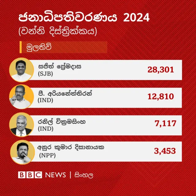 වන්නි දිස්ත්‍රික්කයේ මුලතිව් ඡන්ද බලප්‍රදේශයේ ප්‍රතිඵලය අනුව සජිත් ප්‍රේමදාස ඡන්ද 28,301 ලබාගෙන එම බලප්‍රදේශය ජය ගෙන තිබේ.