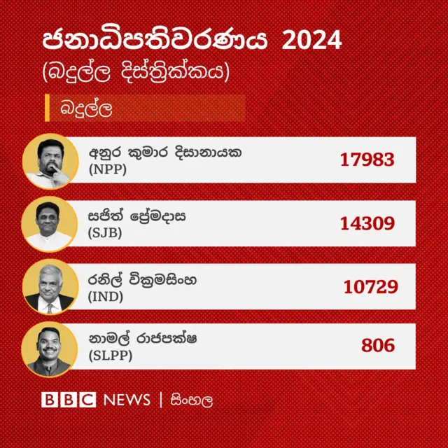 බදුල්ල දිස්ත්‍රික්කයේ බදුල්ල මැතිවරණ බලප්‍රදේශයේ නිල ඡන්ද ප්‍රතිඵලය අනුව අනුර කුමාර දිසානායක ඡන්ද 17,983ක් ලබාගෙන එම බල ප්‍රදේශය ජය ගෙන තිබේ.