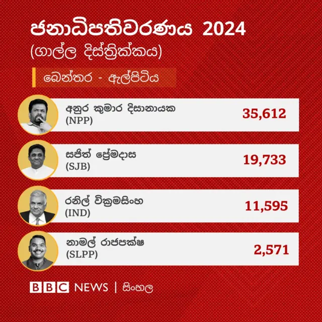 ගාල්ල දිස්ත්‍රික්කයේ බෙන්තර- ඇල්පිටිය ඡන්ද බලප්‍රදේශයේ ප්‍රතිඵලය අනුව අනුර කුමාර දිසානායක ඡන්ද 35,612 ලබාගෙන එම බලප්‍රදේශය ජය ගෙන තිබේ.