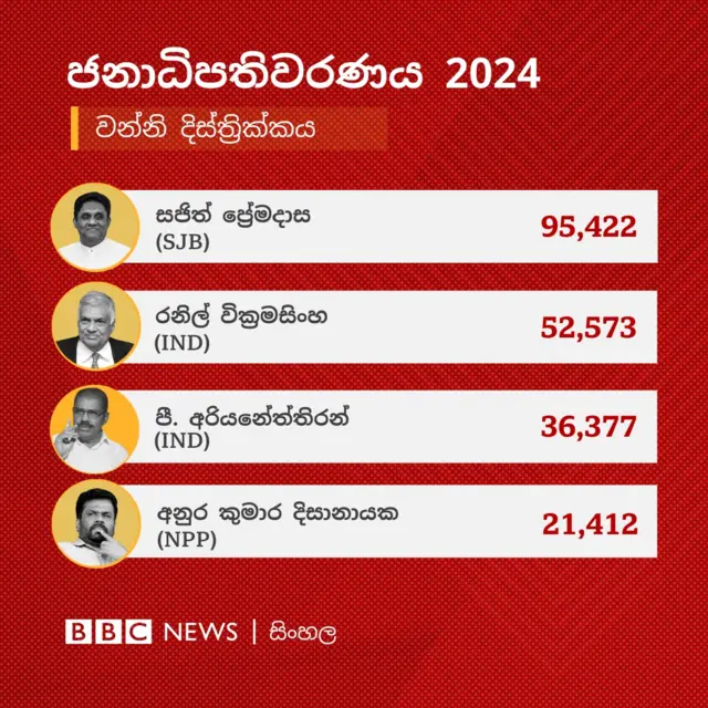 වන්නි දිස්ත්‍රික්කයේ නිල ඡන්ද ප්‍රතිඵලය අනුව සජිත් ප්‍රේමදාස ඡන්ද 95,422ක් ලබා එම දිස්ත්‍රික්කය ජයග්‍රහණය කර තිබේ.