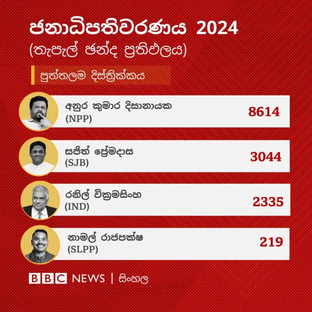 පුත්තලම දිස්ත්‍රික්කයේ නිල තැපැල් ඡන්ද ප්‍රතිඵලය අනුව අනුර කුමාර දිසානායක ඡන්ද 8,614ක් ලබාගෙන එම දිස්ත්‍රික්කයේ තැපැල් ඡන්දය ජය ගෙන තිබේ.