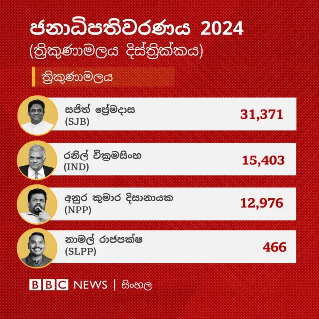 ත්‍රිකුණාමලය දිස්ත්‍රික්කයේ ත්‍රිකුණාමලය මැතිවරණ බලප්‍රදේශයේ නිල ඡන්ද ප්‍රතිඵලය අනුව සජිත් ප්‍රේමදාස ඡන්ද 31,371ක් ලබා එම බලප්‍රදේශය ජය ගෙන තිබේ.