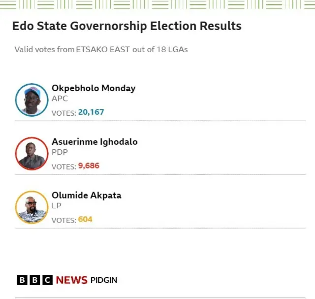 Result card of Etsako East