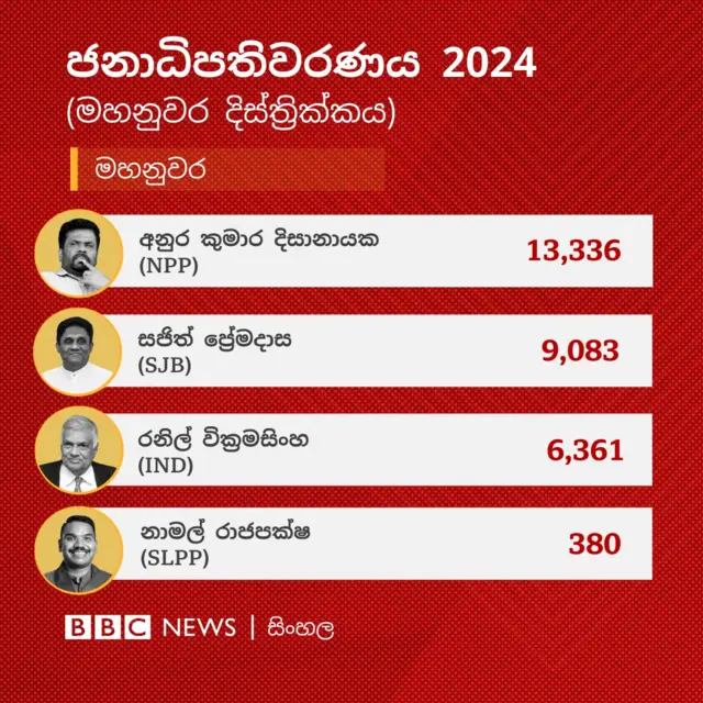 මහනුවර දිස්ත්‍රික්කයේ මහනුවර ඡන්ද බලප්‍රදේශයේ ප්‍රතිඵලය අනුව අනුර කුමාර දිසානායක ඡන්ද 13,336 ලබාගෙන එම බලප්‍රදේශය ජය ගෙන තිබේ.