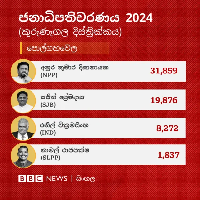 2024 ජනාධිපතිවරණය:  කුරුණෑගල දිස්ත්‍රික්කය - පොල්ගහවෙල මැතිවරණ බලප්‍රදේශය