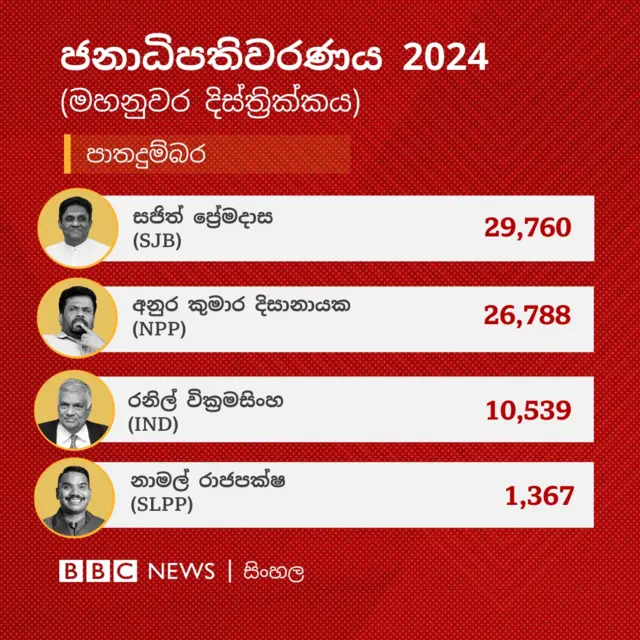 මහනුවර දිස්ත්‍රික්කයේ පාතදුම්බර ඡන්ද බලප්‍රදේශයේ ප්‍රතිඵලය අනුව සජිත් ප්‍රේමදාස ඡන්ද 29760 ලබාගෙන එම බලප්‍රදේශය ජය ගෙන තිබේ.