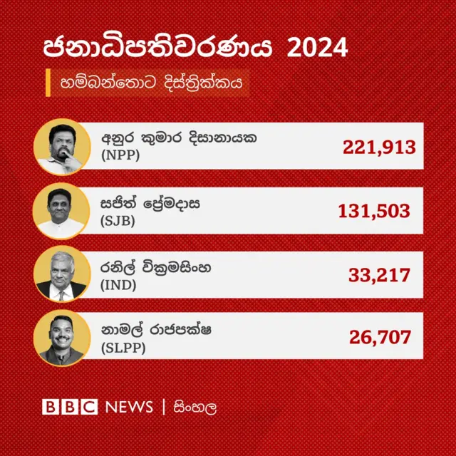 හම්බන්තොට දිස්ත්‍රික්කයේ නිල ඡන්ද ප්‍රතිඵලය අනුව අනුර කුමාර දිසානායක ඡන්ද 221,913ක් ලබාගෙන එම දිස්ත්‍රික්කය ජයග්‍රහණය කර තිබේ.