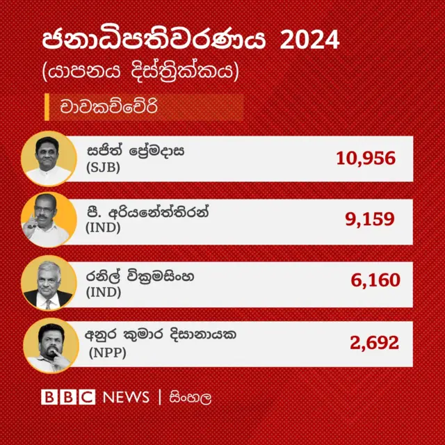 යාපනය දිස්ත්‍රික්කයේ චාවකච්චේරි ඡන්ද බලප්‍රදේශයේ ප්‍රතිඵලය අනුව සජිත් ප්‍රේමදාස ඡන්ද 10,956 ලබාගෙන එම බලප්‍රදේශය ජය ගෙන තිබේ.
