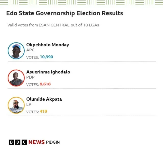 Graphic breakdown of how APC win Esan Central