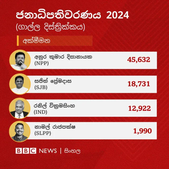 ගාල්ල දිස්ත්‍රික්කයේ අක්මීමන ඡන්ද බලප්‍රදේශයේ ප්‍රතිඵලය අනුව අනුර කුමාර දිසානායක ඡන්ද 37,301 ලබාගෙන එම බලප්‍රදේශය ජය ගෙන තිබේ.