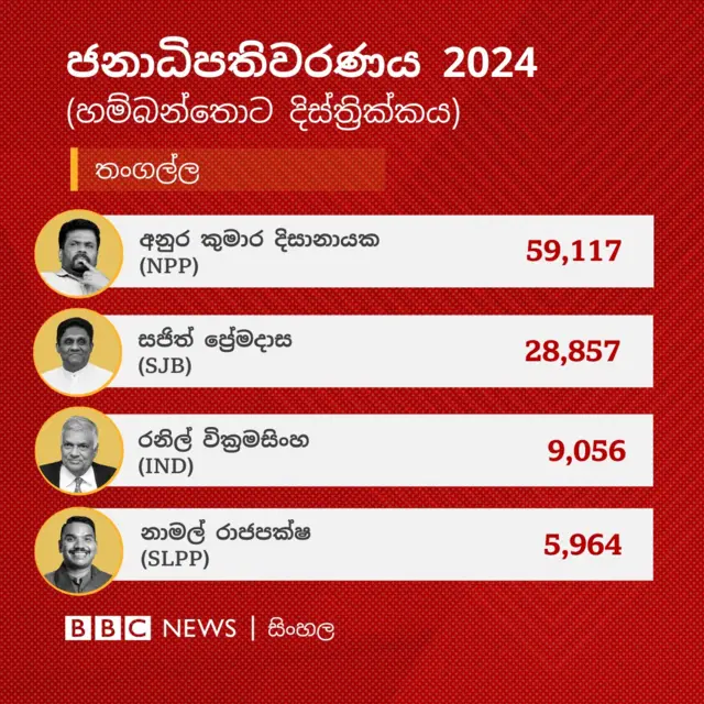 හම්බන්තොට දිස්ත්‍රික්කයේ තංගල්ල ඡන්ද බලප්‍රදේශයේ ප්‍රතිඵලය අනුව අනුර කුමාර දිසානායක ඡන්ද 59,117 ලබාගෙන එම බලප්‍රදේශය ජය ගෙන තිබේ.