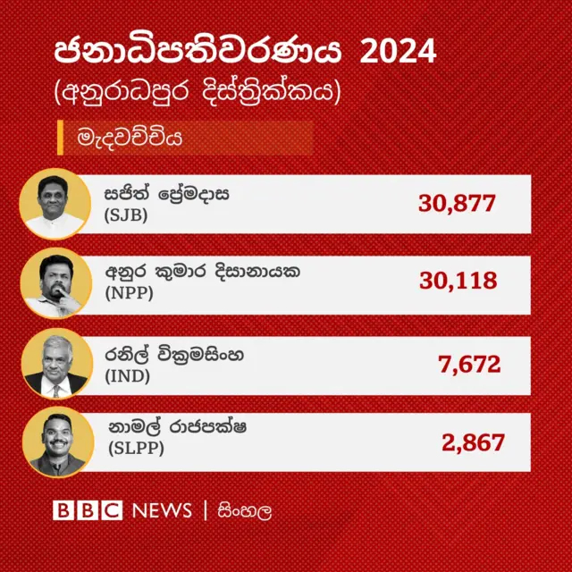 වන්නි දිස්ත්‍රික්කයේ මුලතිව් ඡන්ද බලප්‍රදේශයේ ප්‍රතිඵලය අනුව සජිත් ප්‍රේමදාස ඡන්ද 28,301 ලබාගෙන එම බලප්‍රදේශය ජය ගෙන තිබේ.
