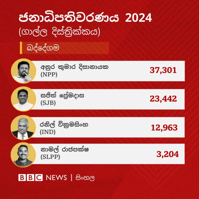 ගාල්ල දිස්ත්‍රික්කයේ බද්දේගම ඡන්ද බලප්‍රදේශයේ ප්‍රතිඵලය අනුව අනුර කුමාර දිසානායක ඡන්ද 37,301 ලබාගෙන එම බලප්‍රදේශය ජය ගෙන තිබේ.
