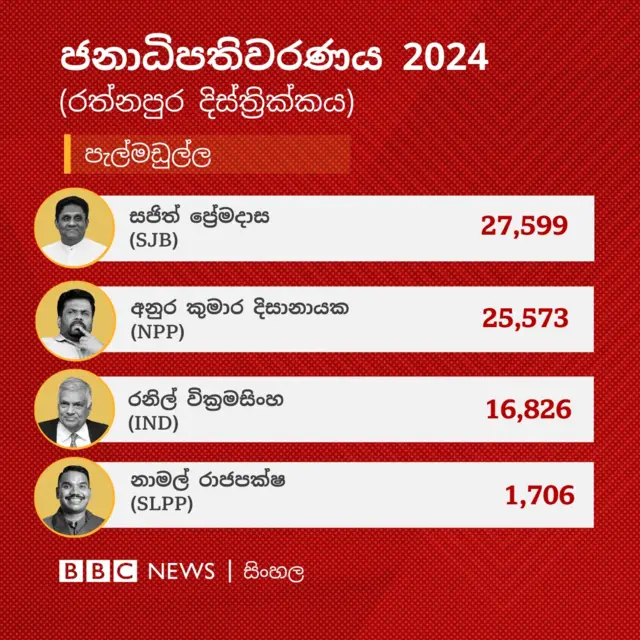 රත්නපුර දිස්ත්‍රික්කයේ පැල්මඩුල්ල මැතිවරණ බලප්‍රදේශයේ නිල ඡන්ද ප්‍රතිඵලය අනුව සජිත් ප්‍රේමදාස ඡන්ද 27,599ක් ලබා එම බල ප්‍රදේශය ජය ගෙන තිබේ.