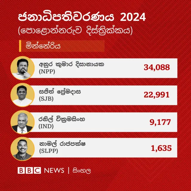 යාපනය දිස්ත්‍රික්කයේ කන්කසන්තුරේ ඡන්ද බලප්‍රදේශයේ ප්‍රතිඵලය අනුව සජිත් ප්‍රේමදාස ඡන්ද 10,956 ලබාගෙන එම බලප්‍රදේශය ජය ගෙන තිබේ.