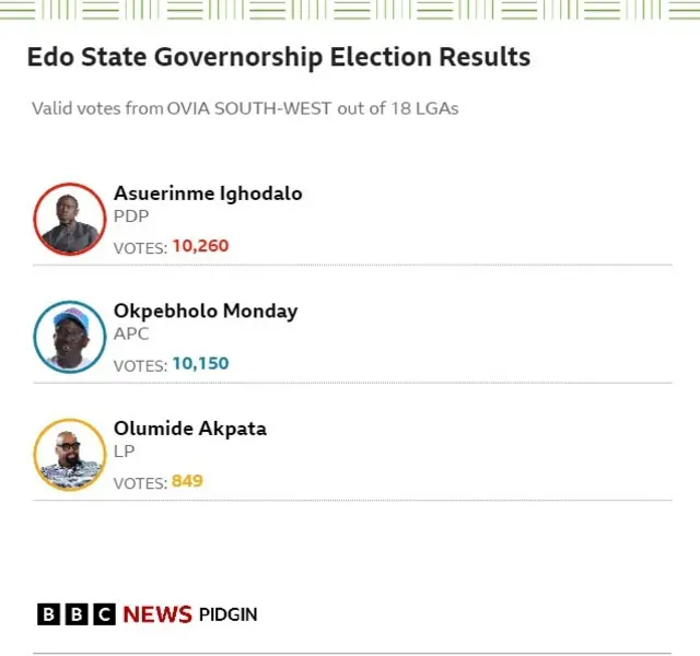 Result card show how PDP win Ovia South-West