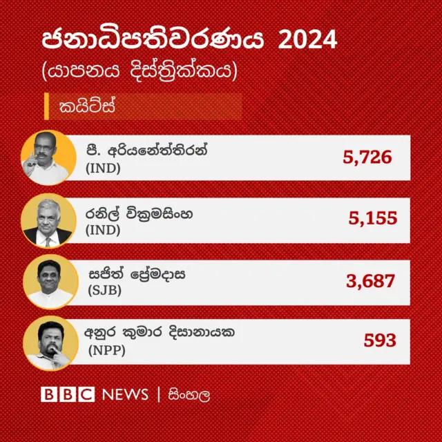 යාපනය දිස්ත්‍රික්කයේ කයිට්ස් මැතිවරණ බලප්‍රදේශයේ නිල ඡන්ද ප්‍රතිඵලය අනුව පී. අරියනේත්තිරන් ඡන්ද 5,726ක් ලබාගෙන තිබේ.