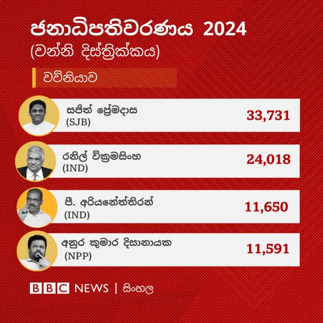 වන්නි දිස්ත්‍රික්කයේ වව්නියාව මැතිවරණ බලප්‍රදේශයේ නිල ඡන්ද ප්‍රතිඵලය අනුව සජිත් ප්‍රේමදාස ඡන්ද 33,731ක් ලබාගෙන එම බල ප්‍රදේශය ජය ගෙන තිබේ.