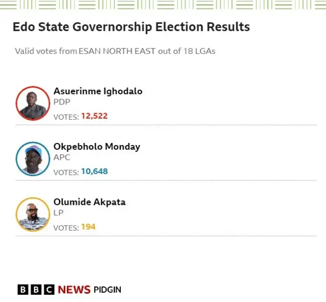 Result card show how PDP win Esan North East